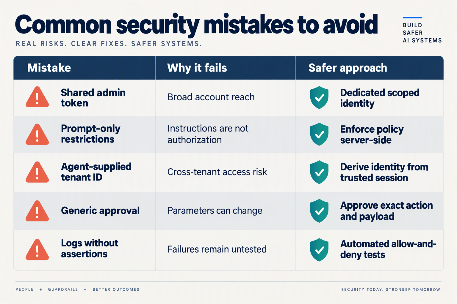 Design a mistake-and-remedy table titled Common security mistakes to avoid with columns Mistake, Why it fails and Safer