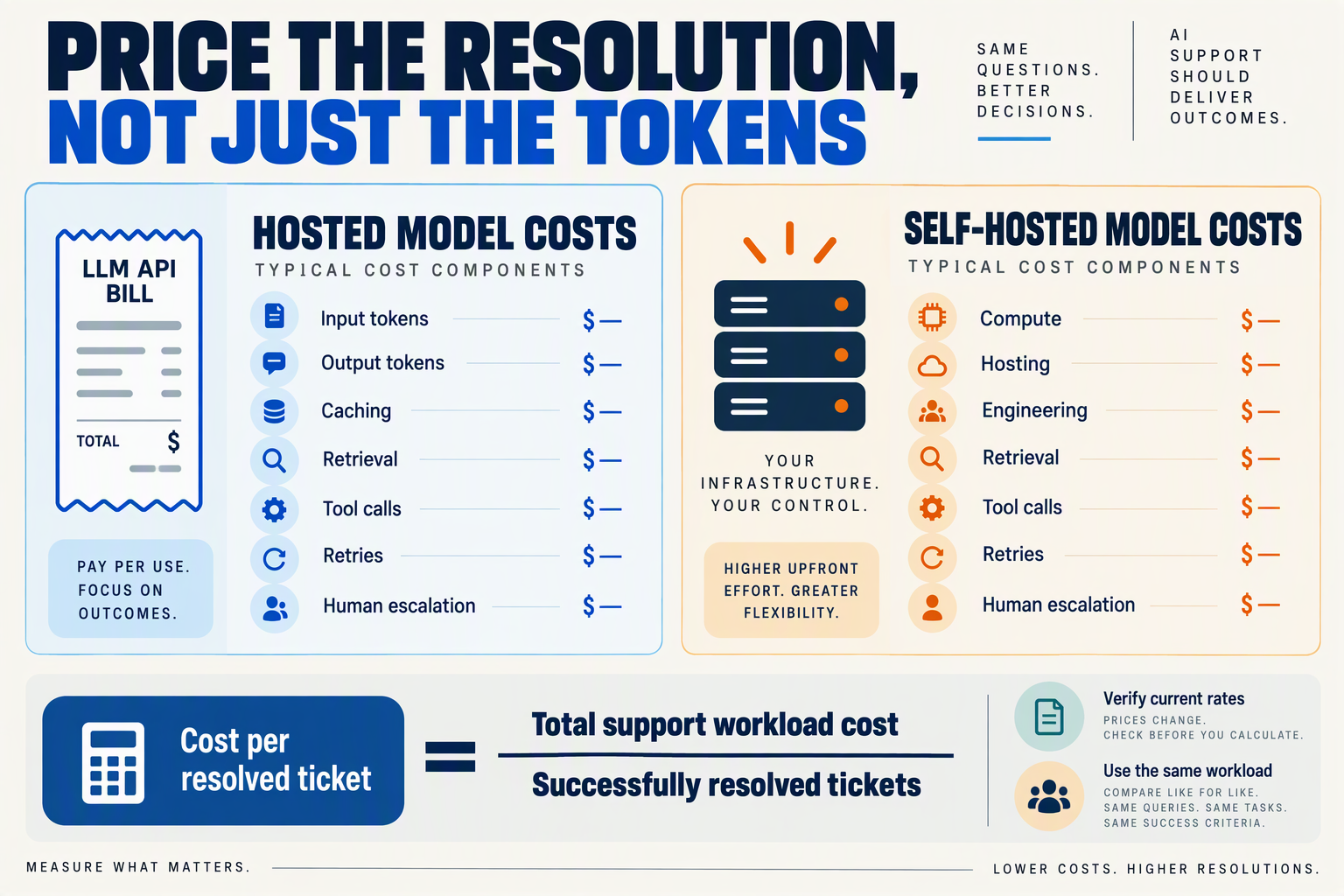 Hosted and self-hosted cost components with a formula for cost per successfully resolved support ticket
