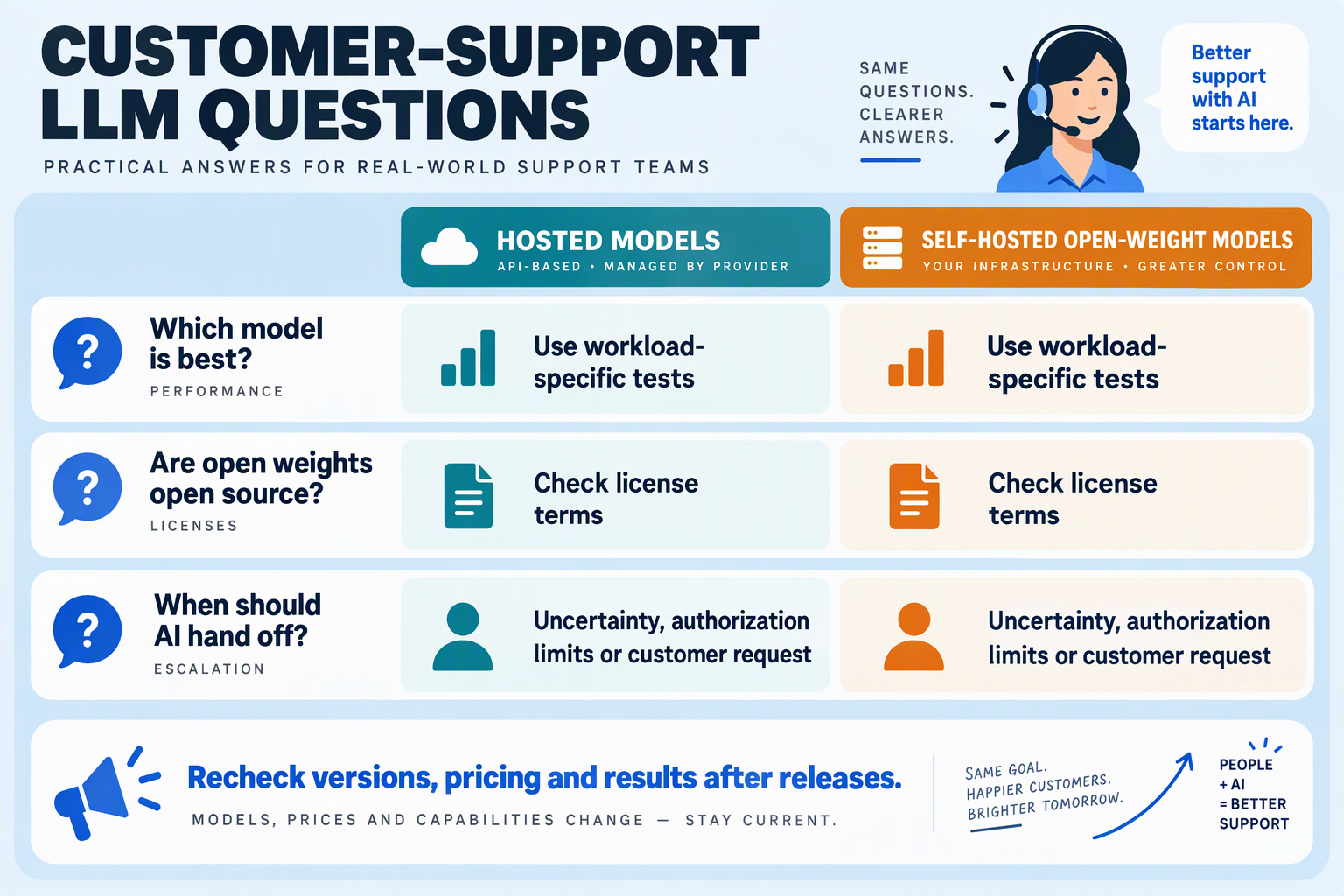 FAQ cards covering model selection, open-weight licensing and safe human handoff for customer support