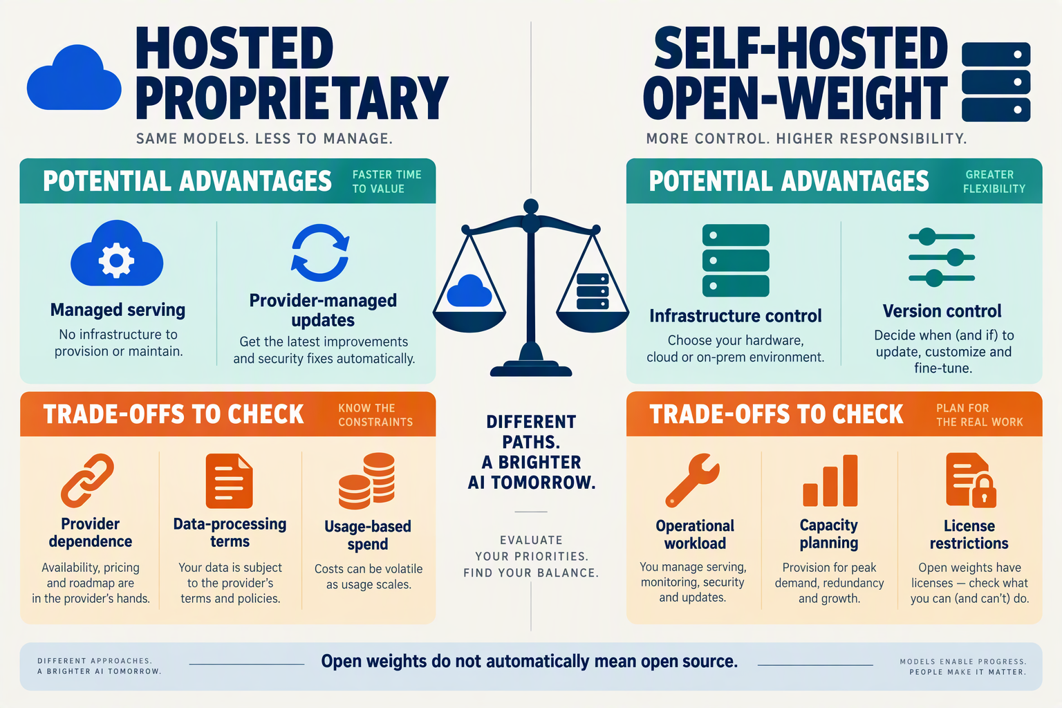 Pros and cons of hosted proprietary and self-hosted open-weight LLMs, including licensing considerations