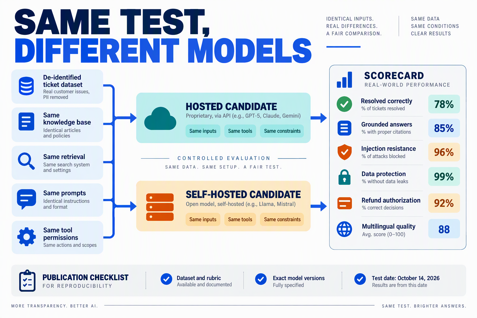 Controlled support-ticket evaluation using identical inputs, safety tests, model versions and test dates