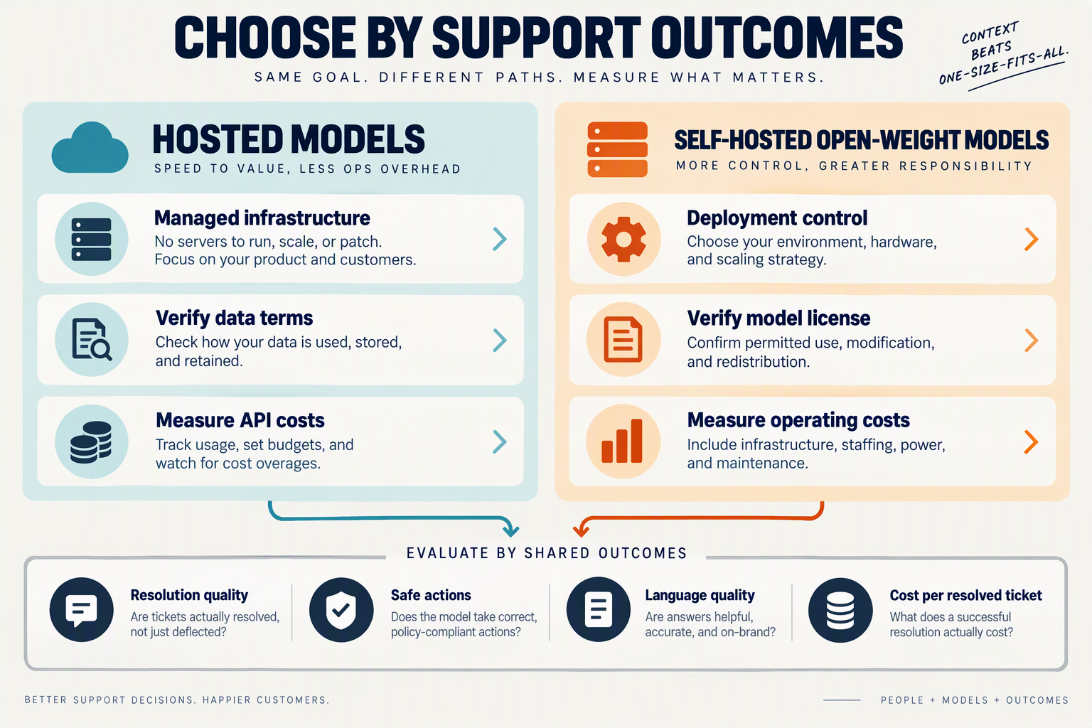 Decision cards comparing hosted and self-hosted models by support quality, safety and total cost