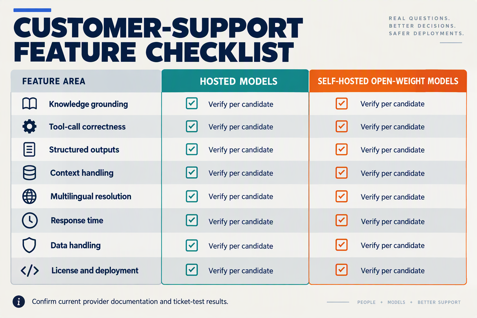 Feature checklist for evaluating hosted and self-hosted models on customer-support requirements