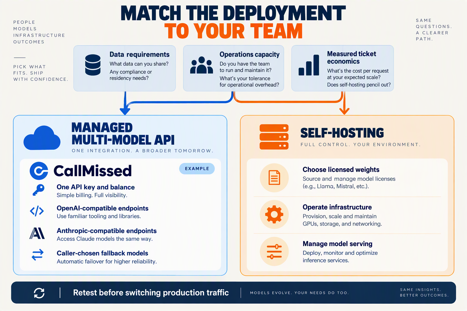 Deployment decision guide comparing a managed API, including CallMissed, with operating self-hosted models