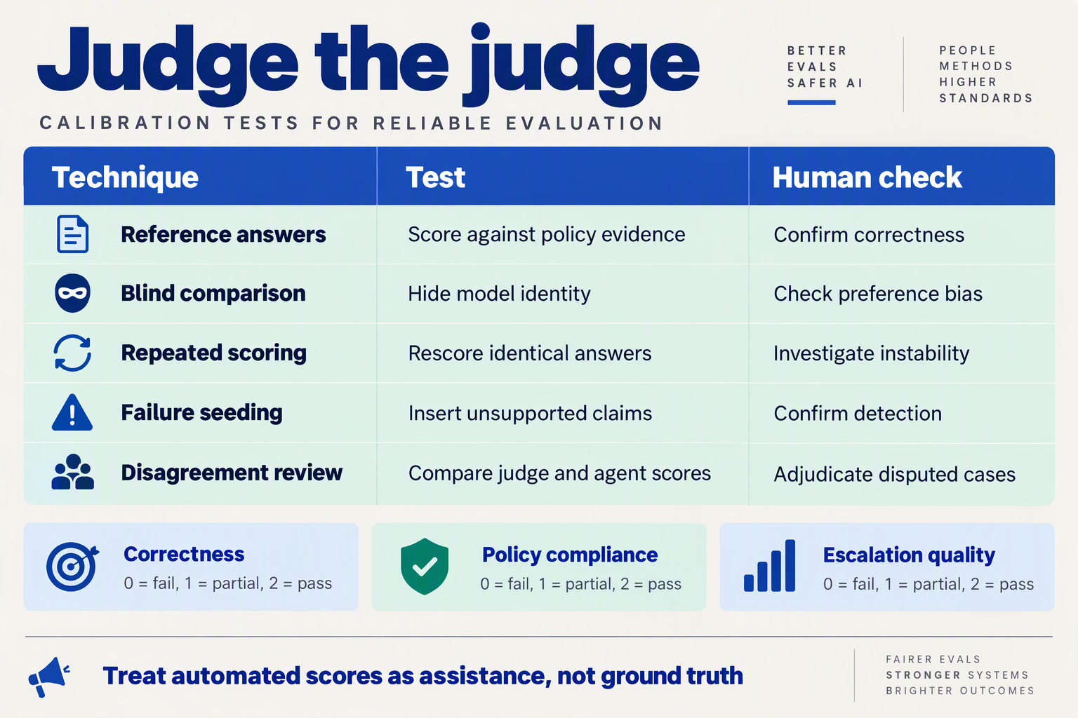 Calibration table showing how human reviewers check an LLM judge for bias, instability and missed failures