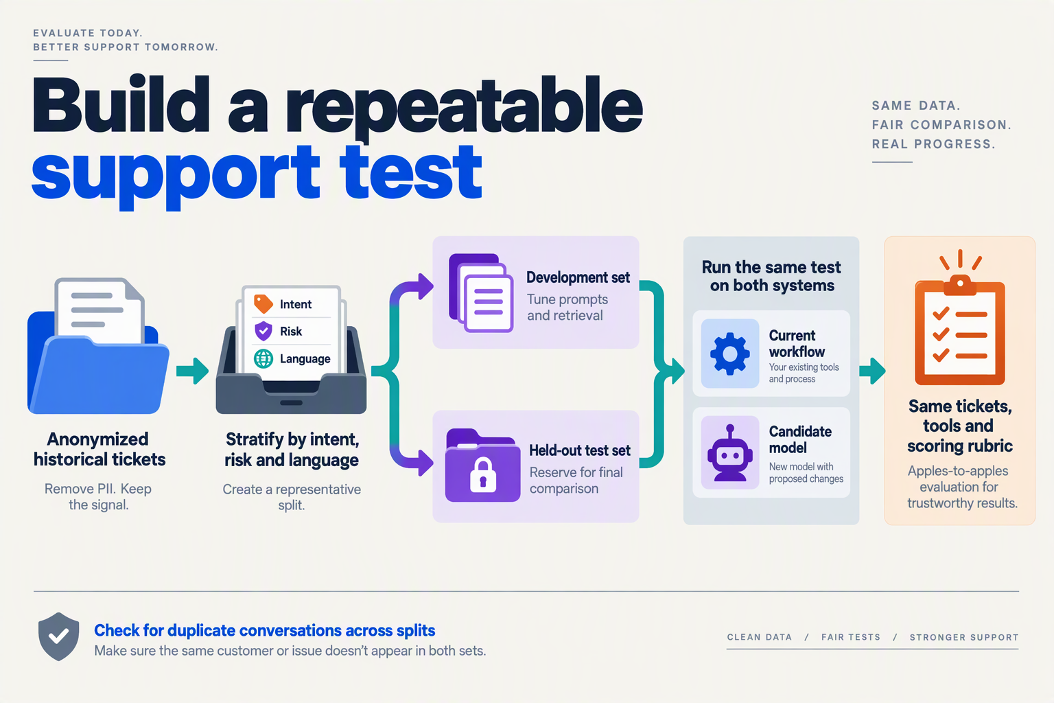 Workflow separating anonymized support tickets into development and held-out sets for a fair baseline comparison