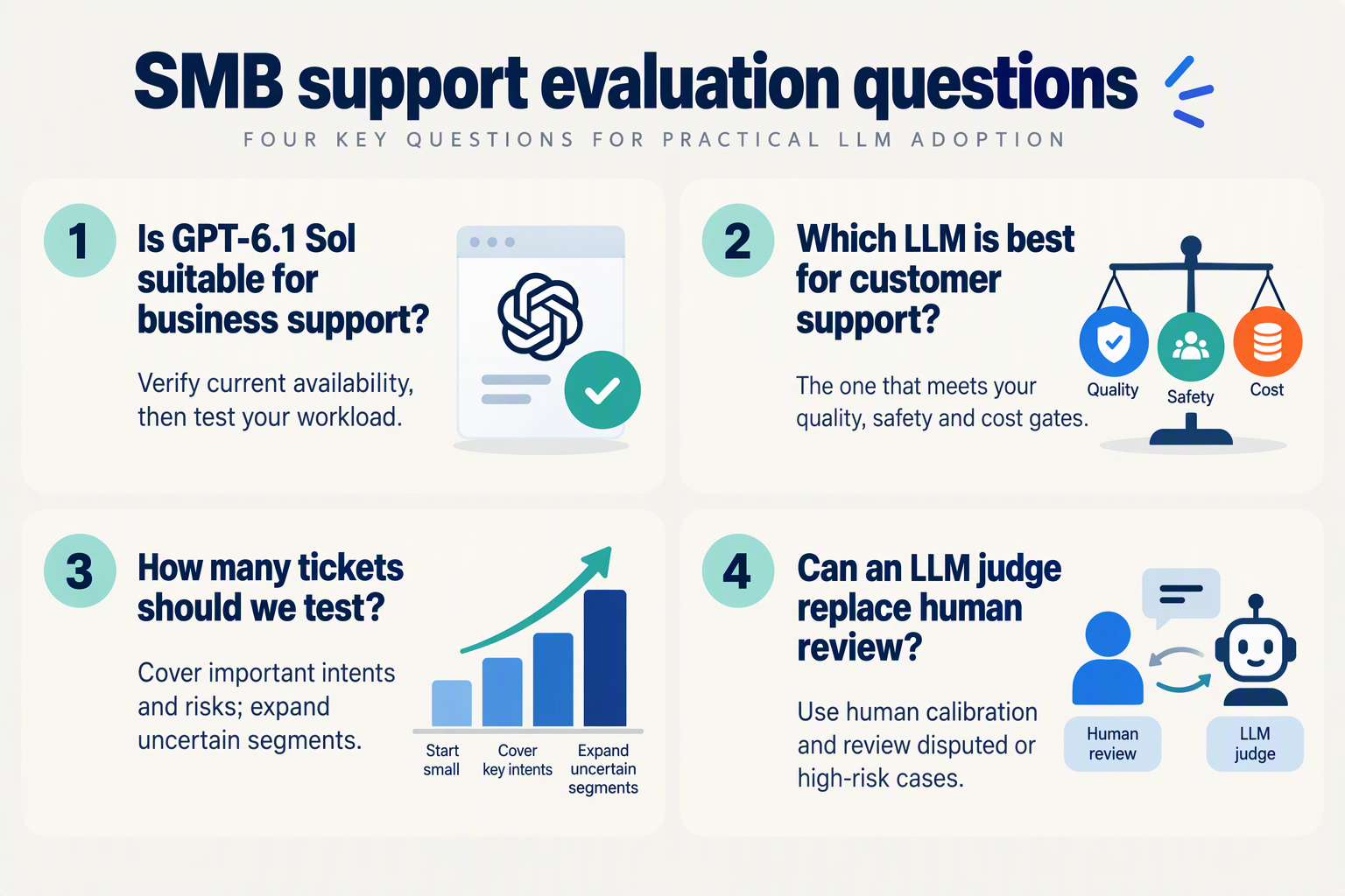 Four FAQ cards explaining model suitability, selection criteria, test coverage and human review