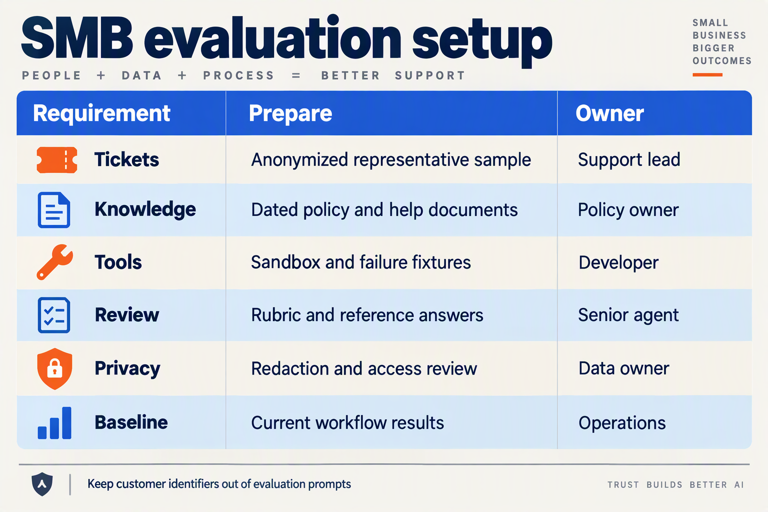 Setup table listing evaluation requirements, preparation tasks and responsible team members