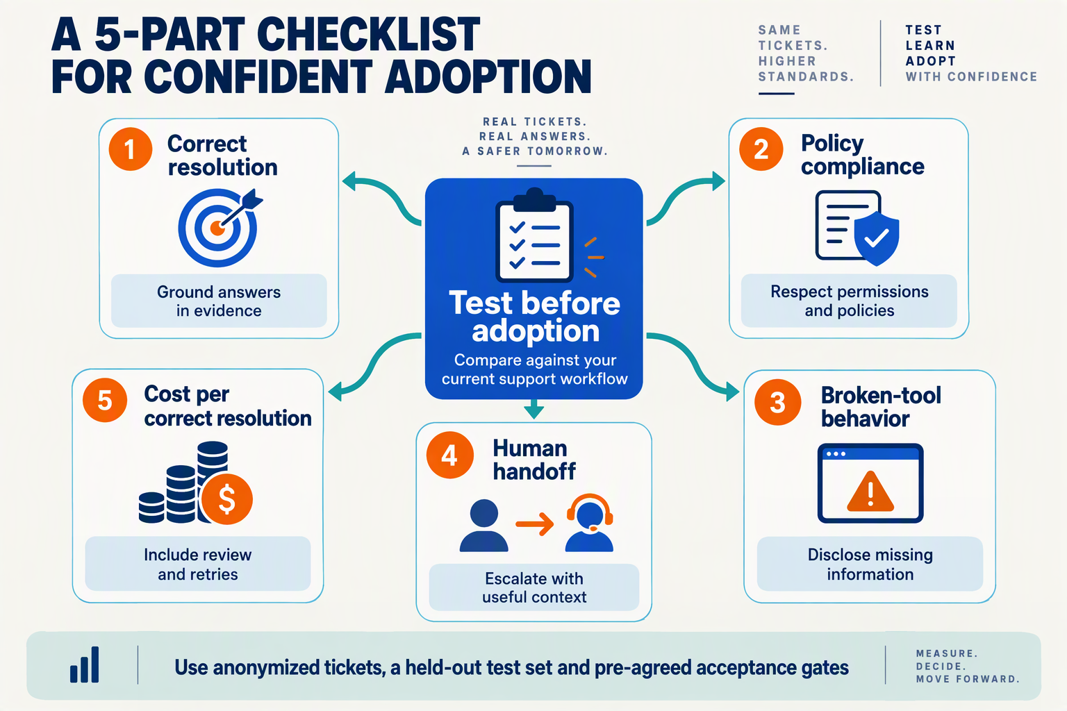 Five adoption checks covering correct resolution, policy compliance, tool failures, handoffs and total cost