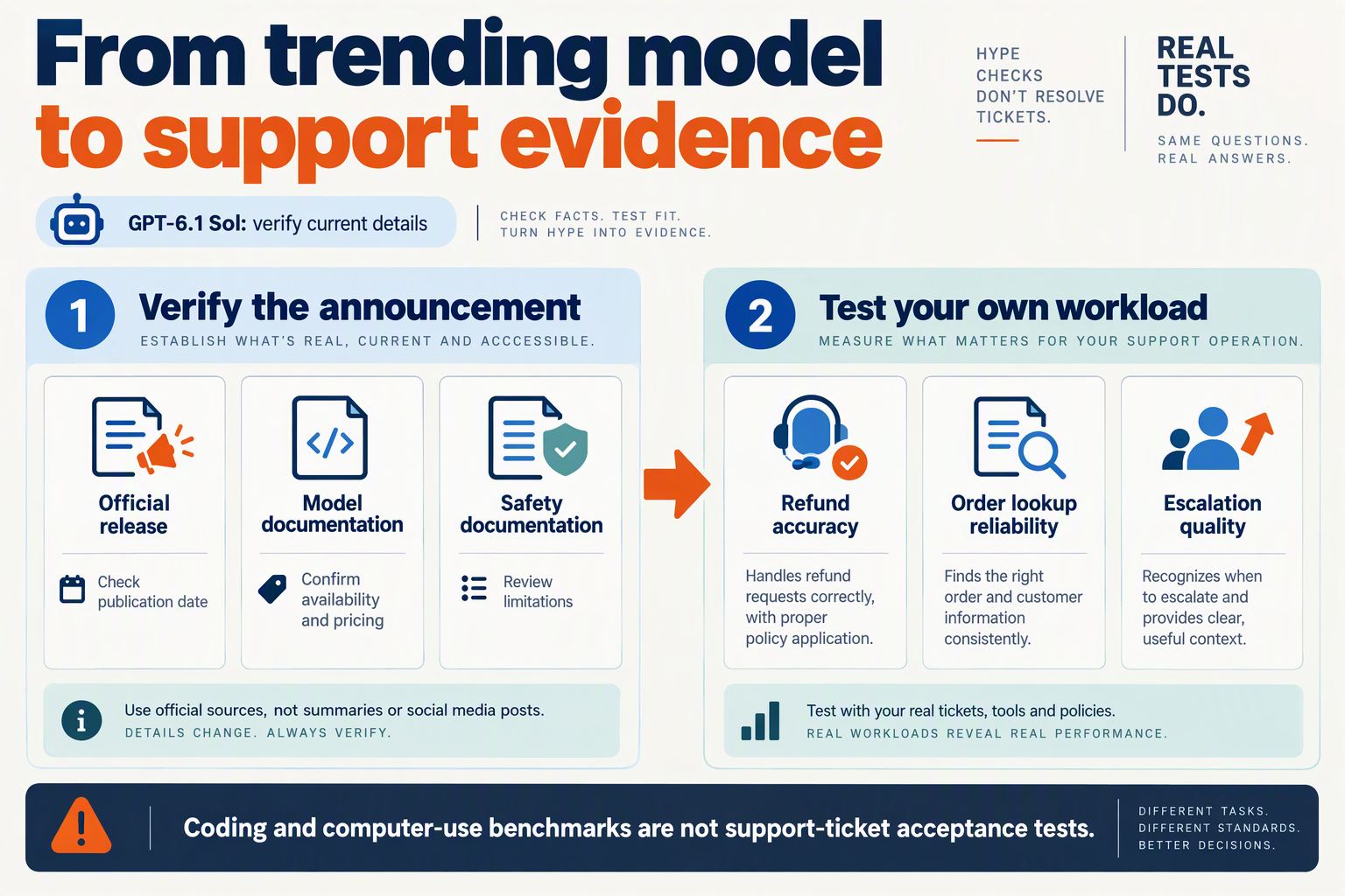 Diagram translating verified model announcements and general benchmarks into customer-support acceptance tests