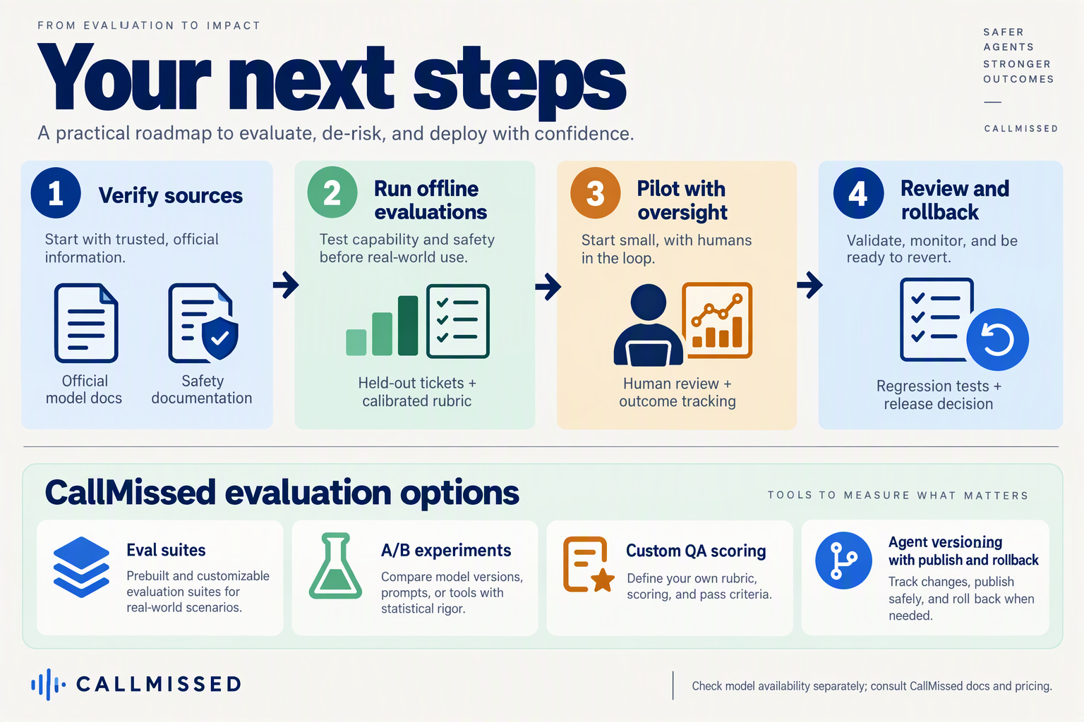 Pilot roadmap with source verification, offline testing, oversight and CallMissed evaluation resources
