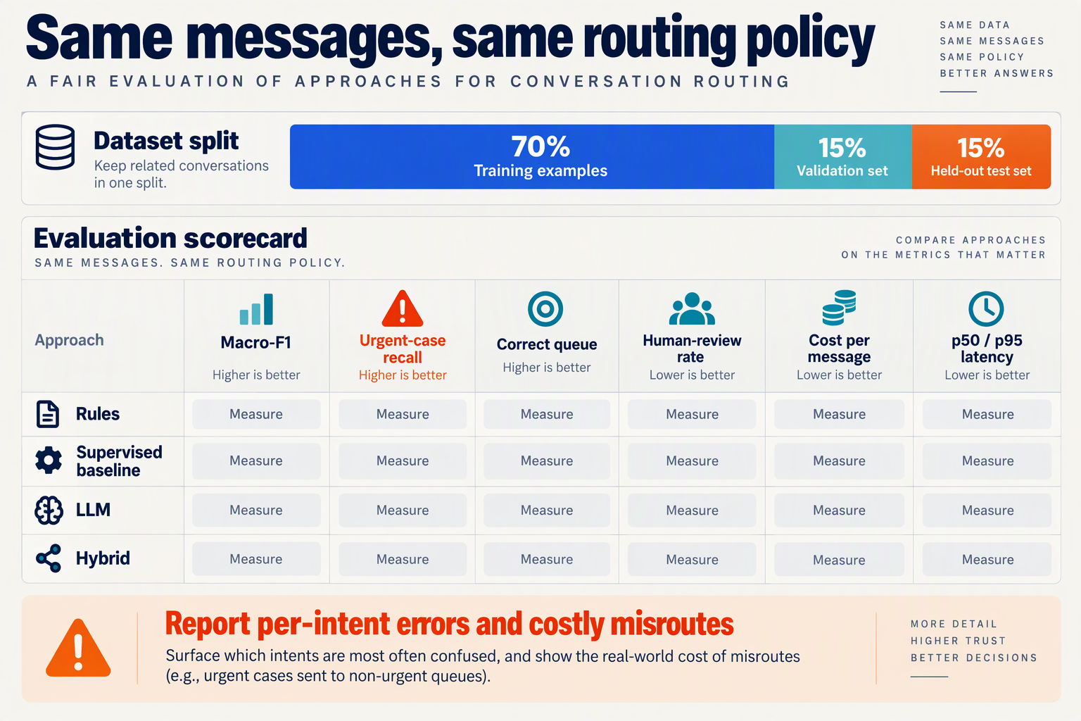 Benchmark template compares classifier quality, routing outcomes, review rates, cost, and latency on shared test data