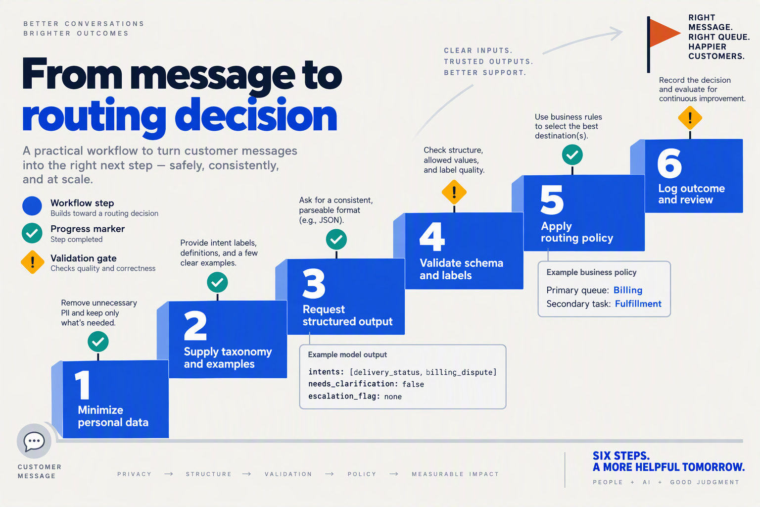 Six implementation steps turn a multi-intent support message into validated labels and policy-controlled routing