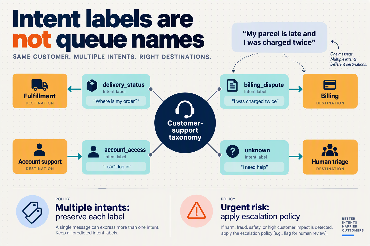Intent labels map to support queues, with separate policies for multiple intents and urgent escalation