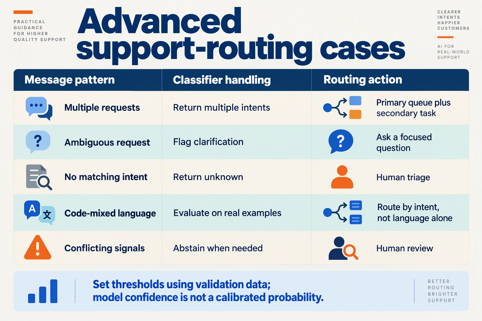 Advanced-case table covers multiple intents, ambiguity, unknown requests, code-mixed language, and human review