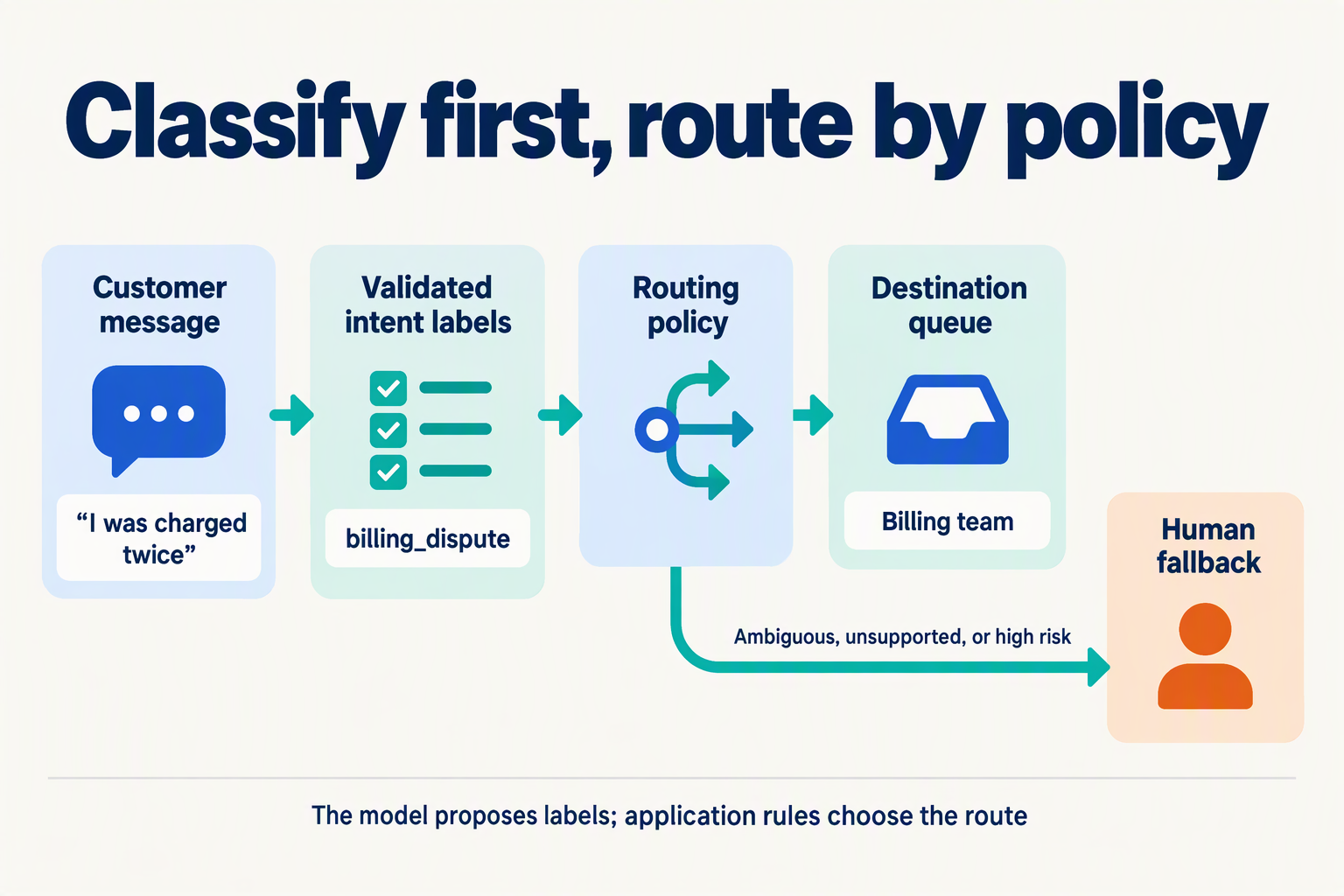 A support message moves through intent classification, routing rules, and either a team queue or human fallback