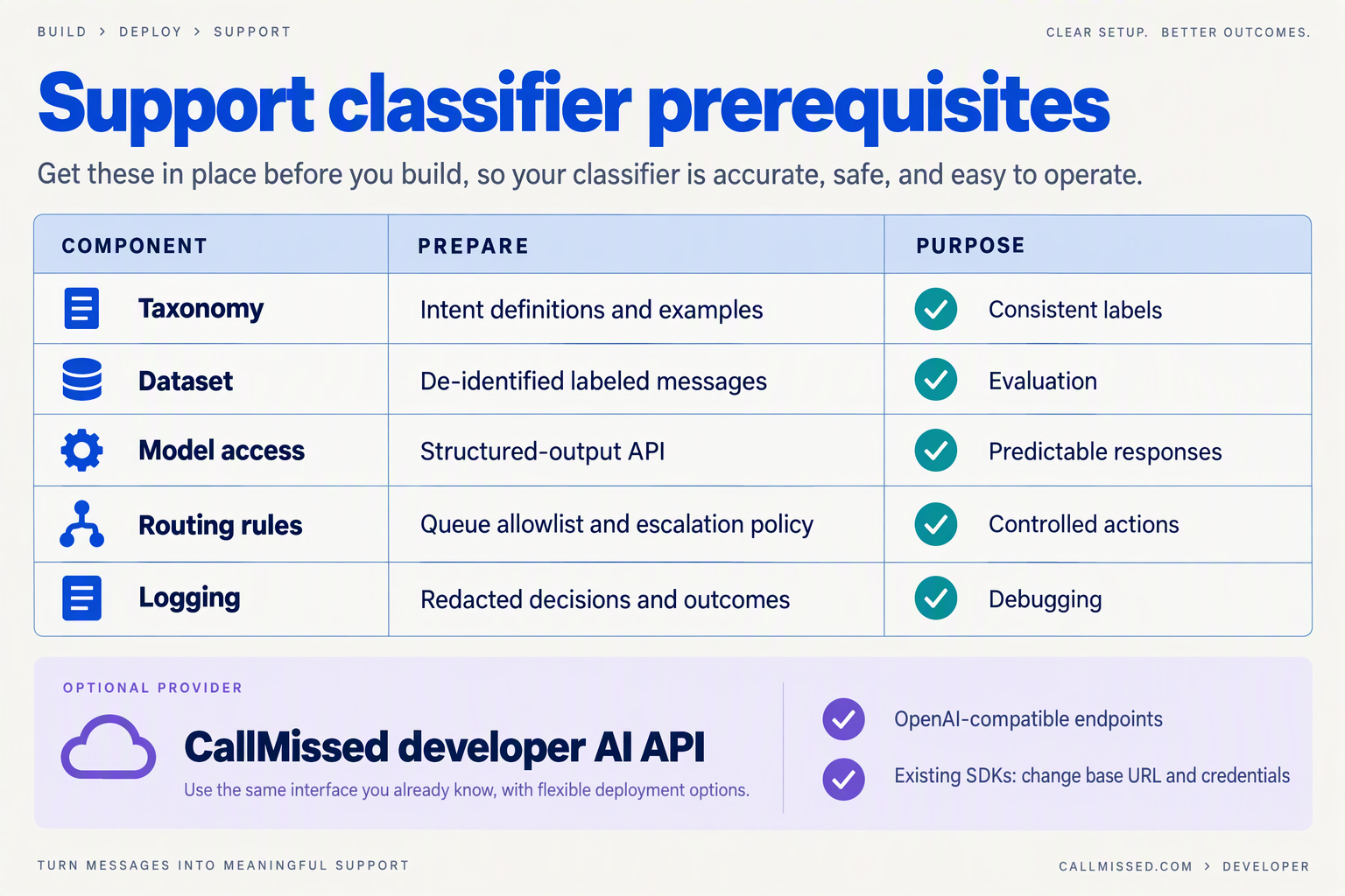 Setup checklist covering labels, data, model access, routing rules, logging, and an optional API provider