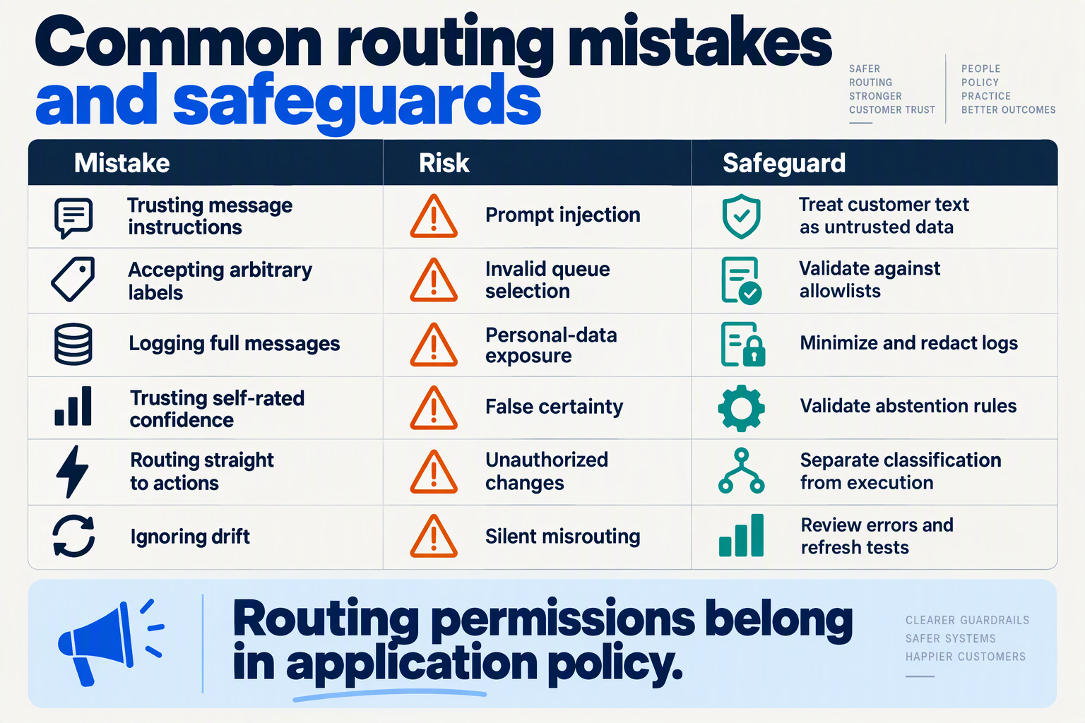 Mistakes-and-safeguards table addresses prompt injection, invalid labels, personal data, confidence, permissions, and drift