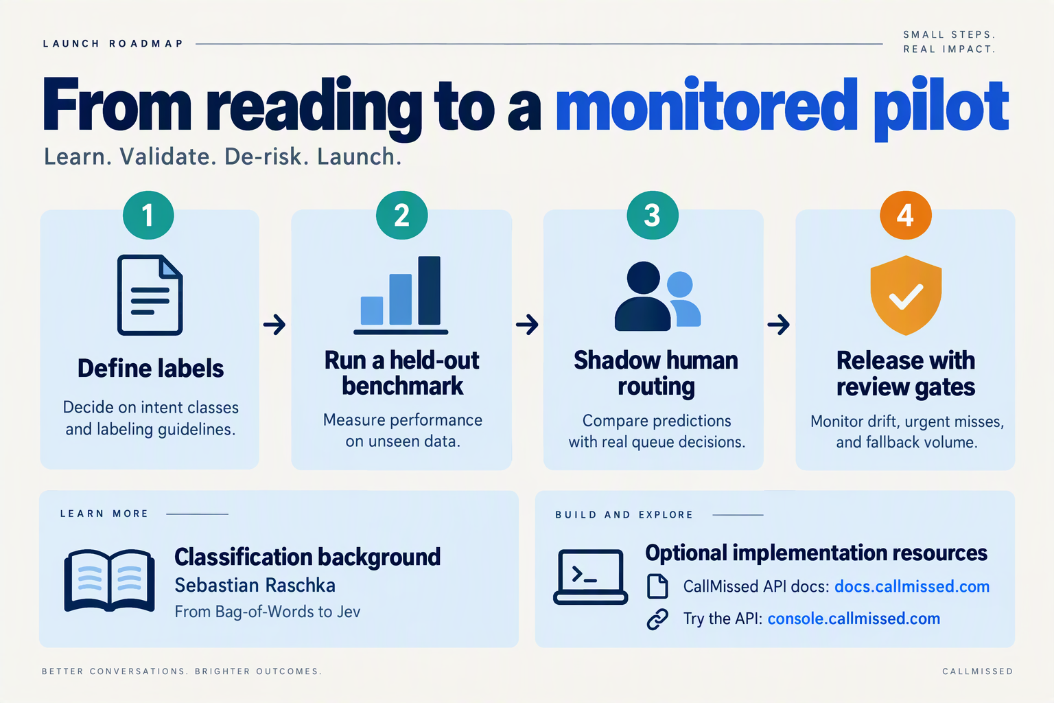 Pilot roadmap connects benchmarking and human review with classification reading and optional CallMissed API resources