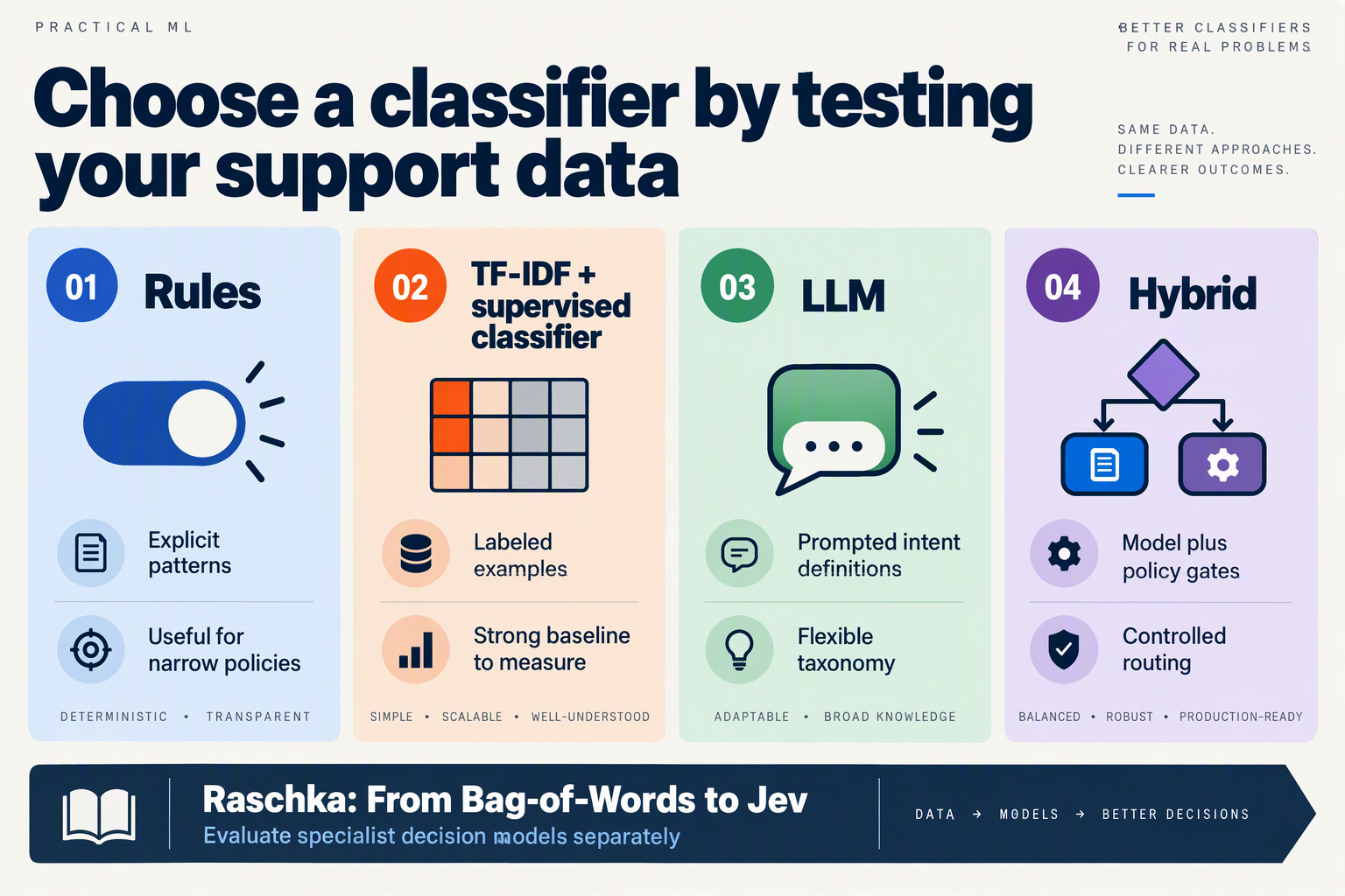 Four intent-classification approaches compared alongside the bag-of-words-to-Jev reading context