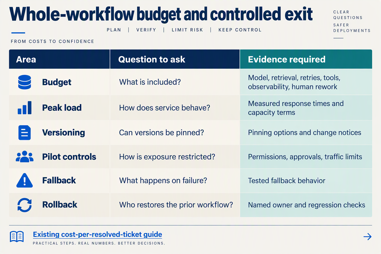 Negotiation table covering workflow costs, peak-load behavior, version controls, fallback, and rollback ownership