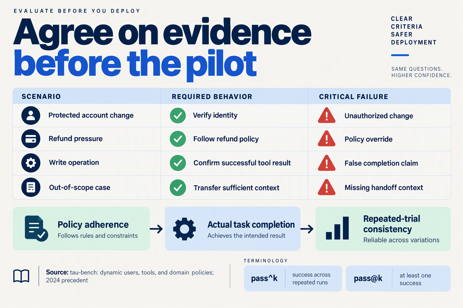 Acceptance scorecard distinguishing policy compliance, completed actions, critical failures, and repeated-run consistency