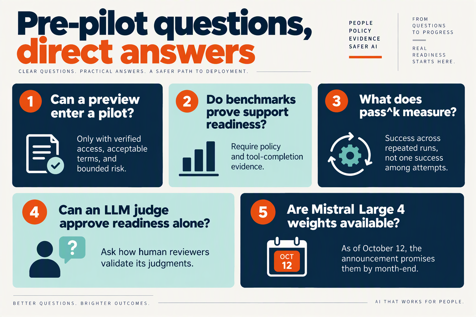 FAQ cards addressing preview readiness, benchmarks, consistency, human validation, and the promised weights release