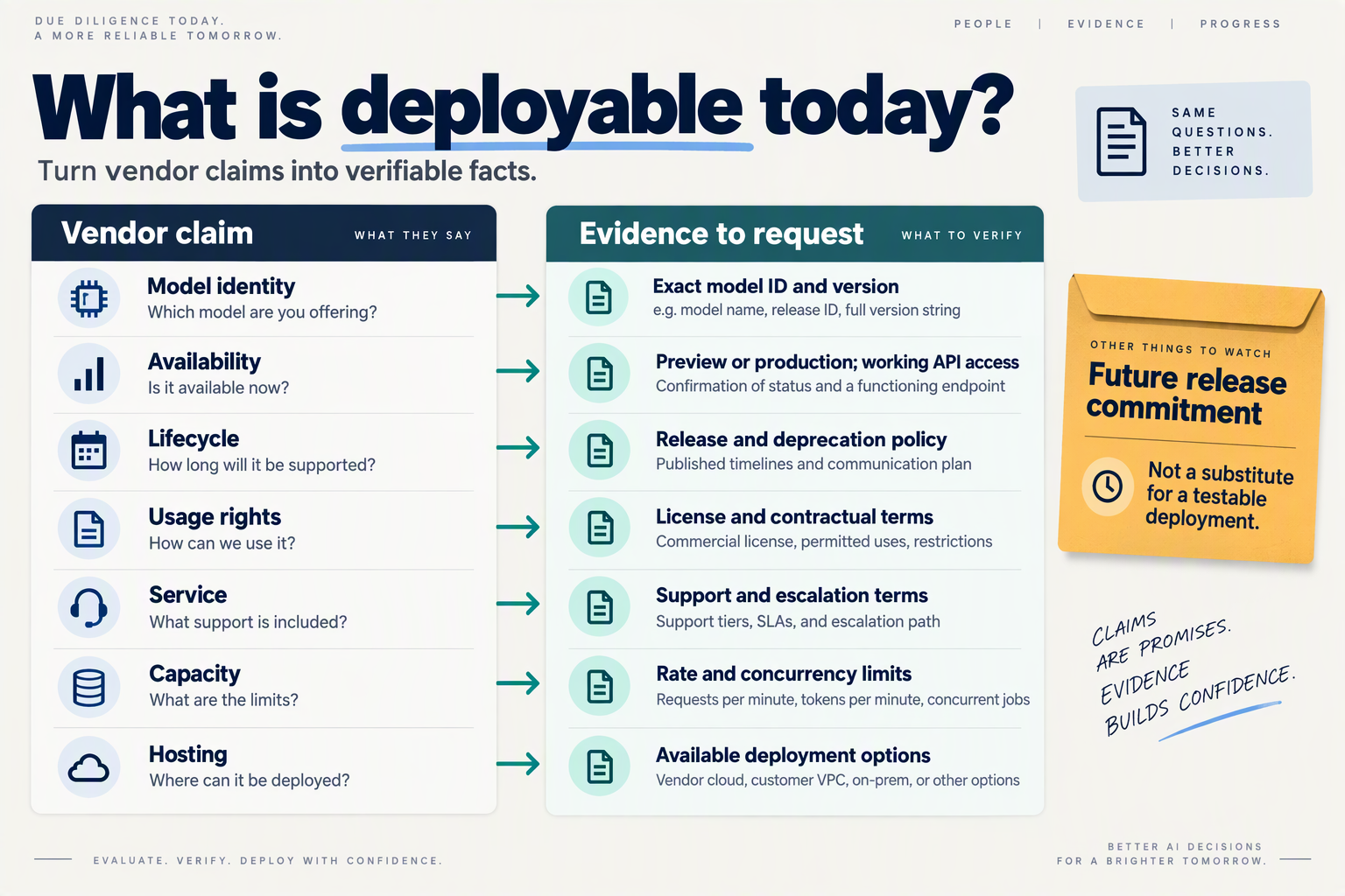 Vendor evidence checklist covering model identity, availability, licensing, support, capacity, and hosting
