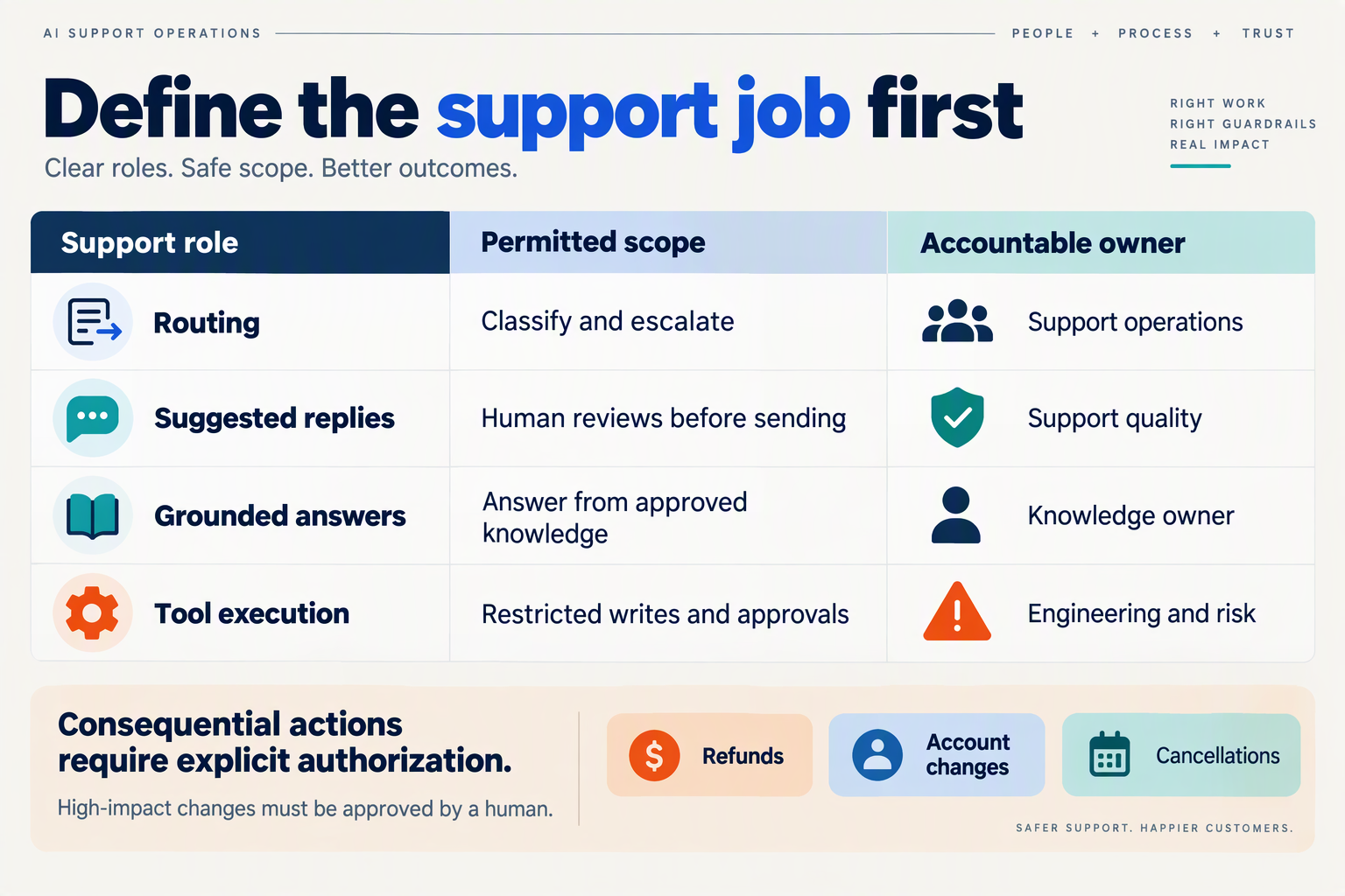 Readiness table separating support roles, permitted actions, and accountable owners
