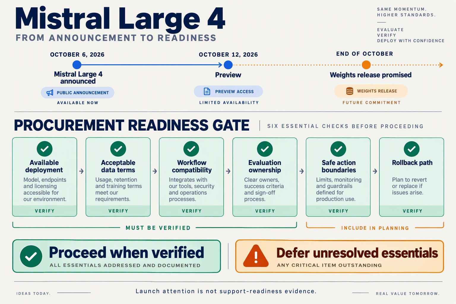Launch timeline and six verification gates for approving a customer-support LLM pilot