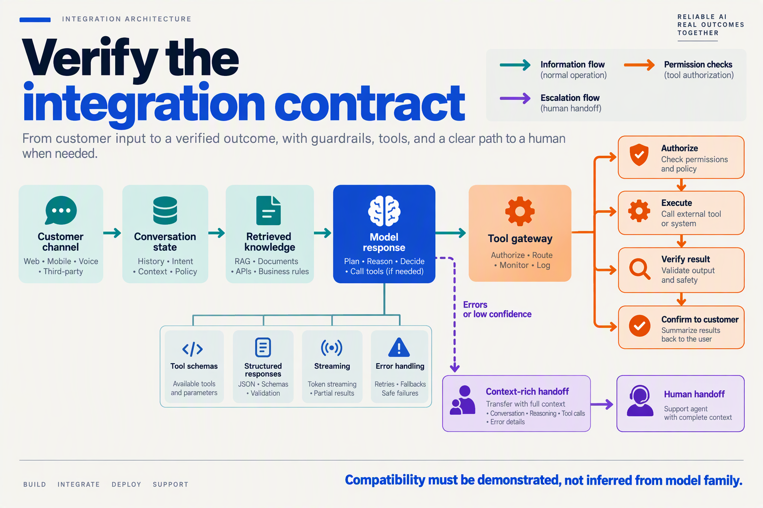 Support integration diagram showing knowledge retrieval, tool authorization, verified execution, and human handoff