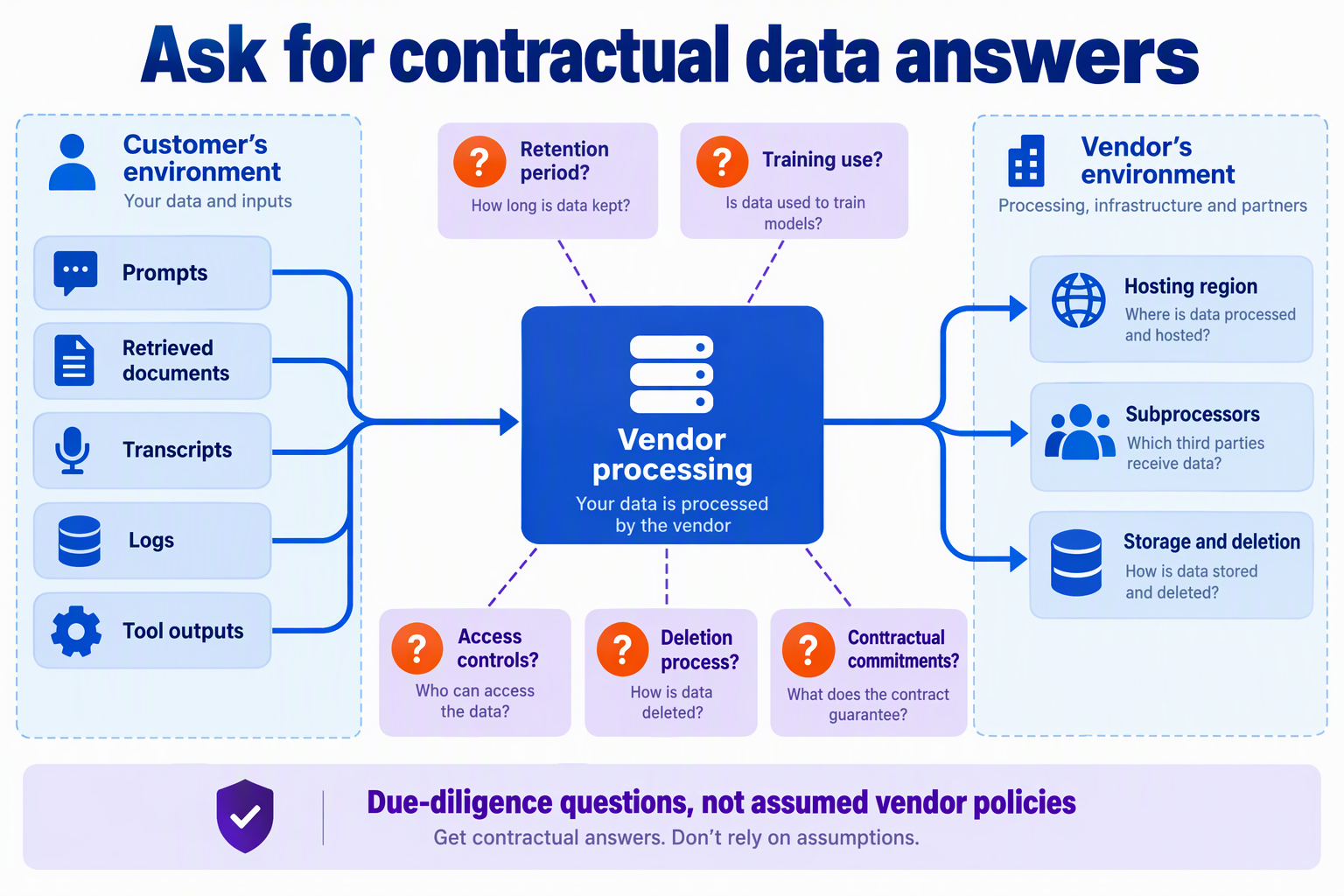Data-flow map identifying customer information, vendor processing, hosting, retention, and contractual questions