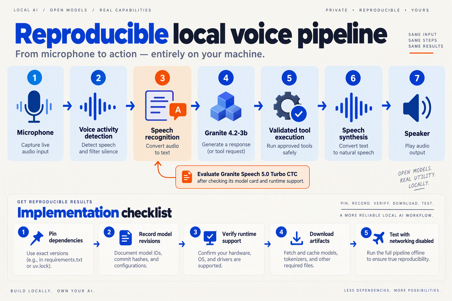 Illustrate a seven-stage horizontal process diagram titled Reproducible local voice pipeline