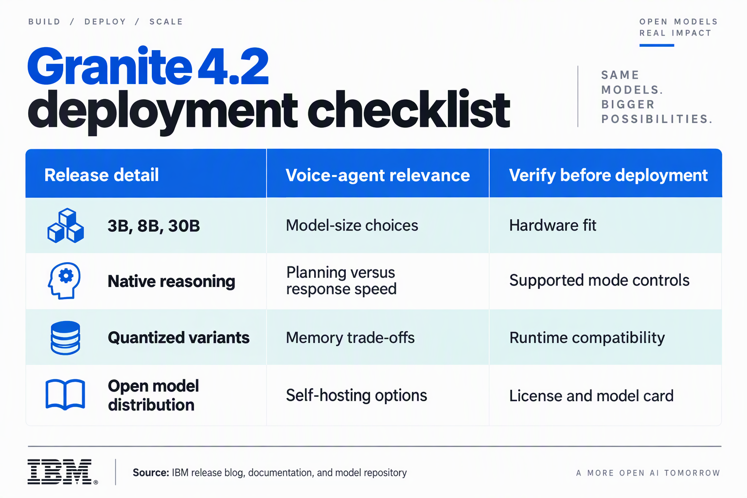 Produce an editorial comparison matrix titled Granite 4.2 deployment checklist with three columns labeled Release detail,
