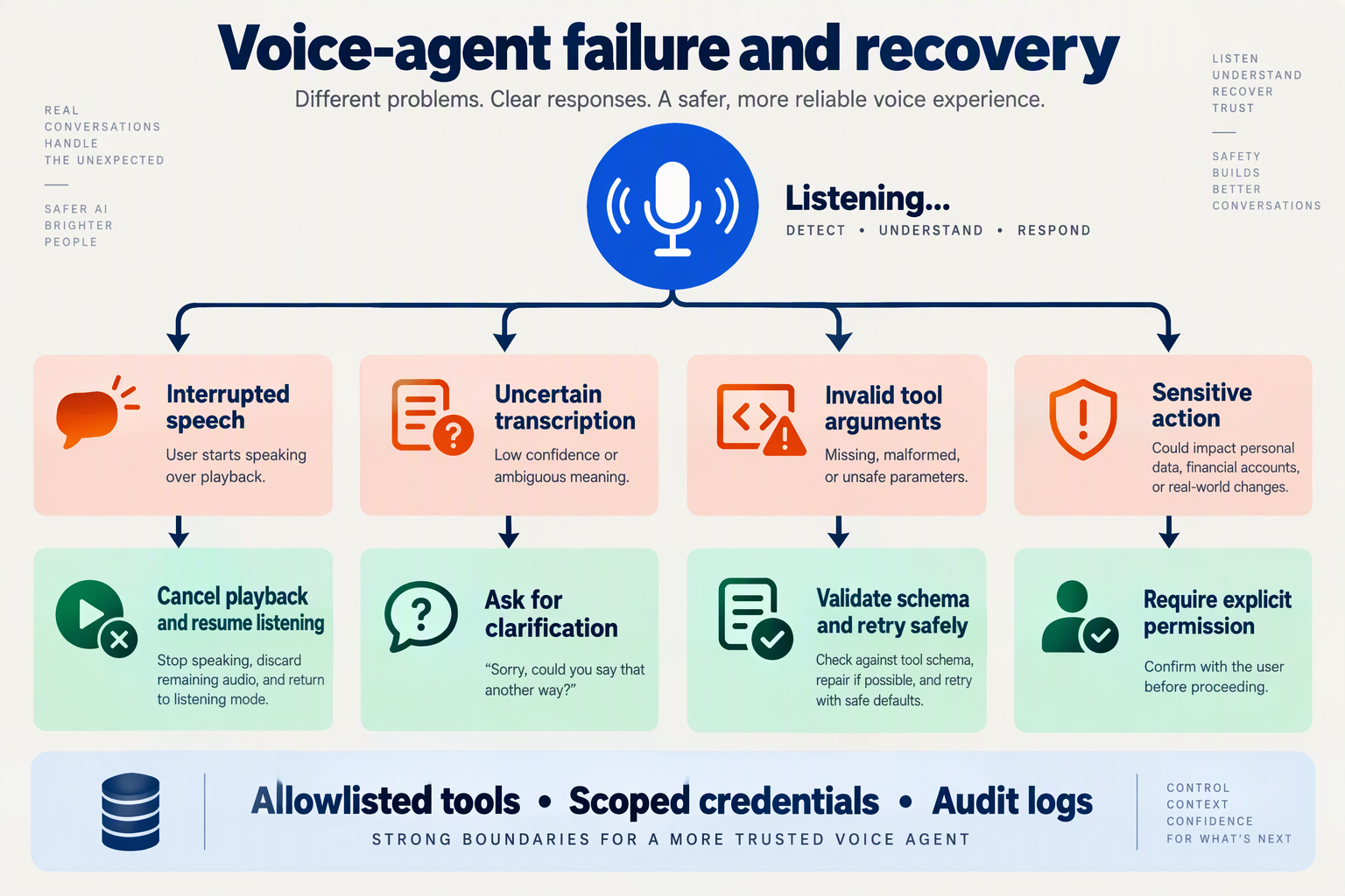 Design a branching recovery diagram titled Voice-agent failure and recovery