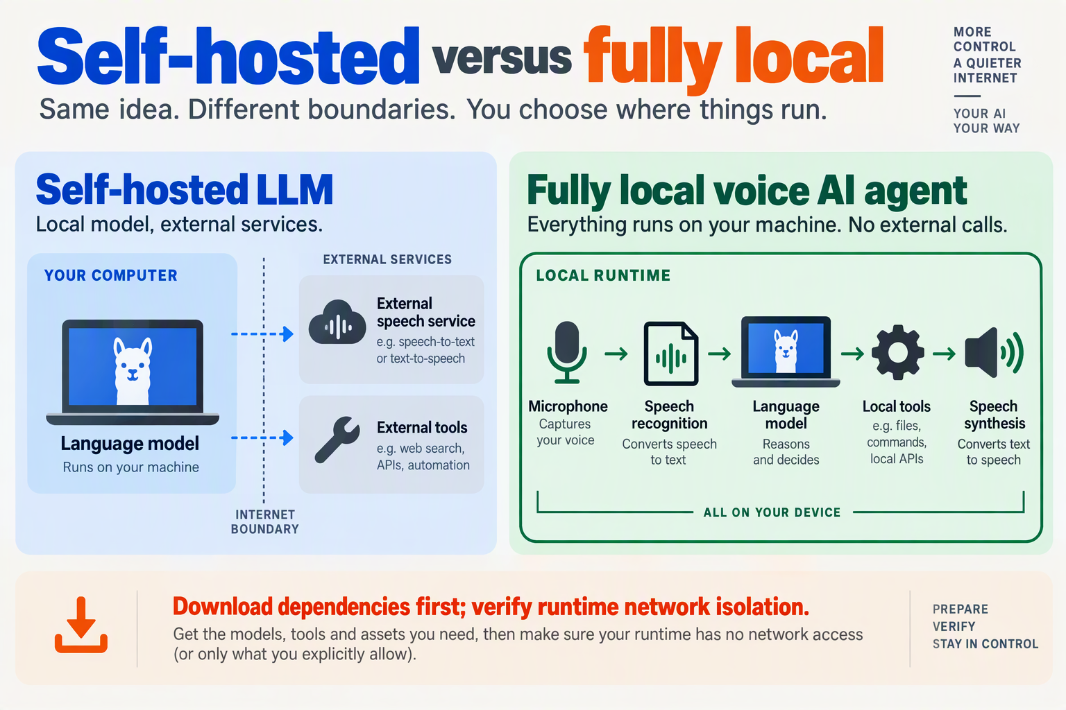 Design a two-panel architecture infographic titled Self-hosted versus fully local