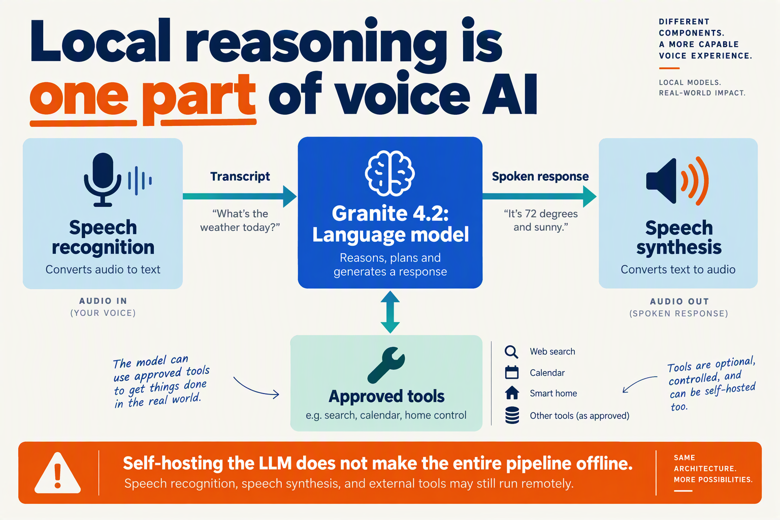 Create a clean conceptual infographic titled Local reasoning is one part of voice AI