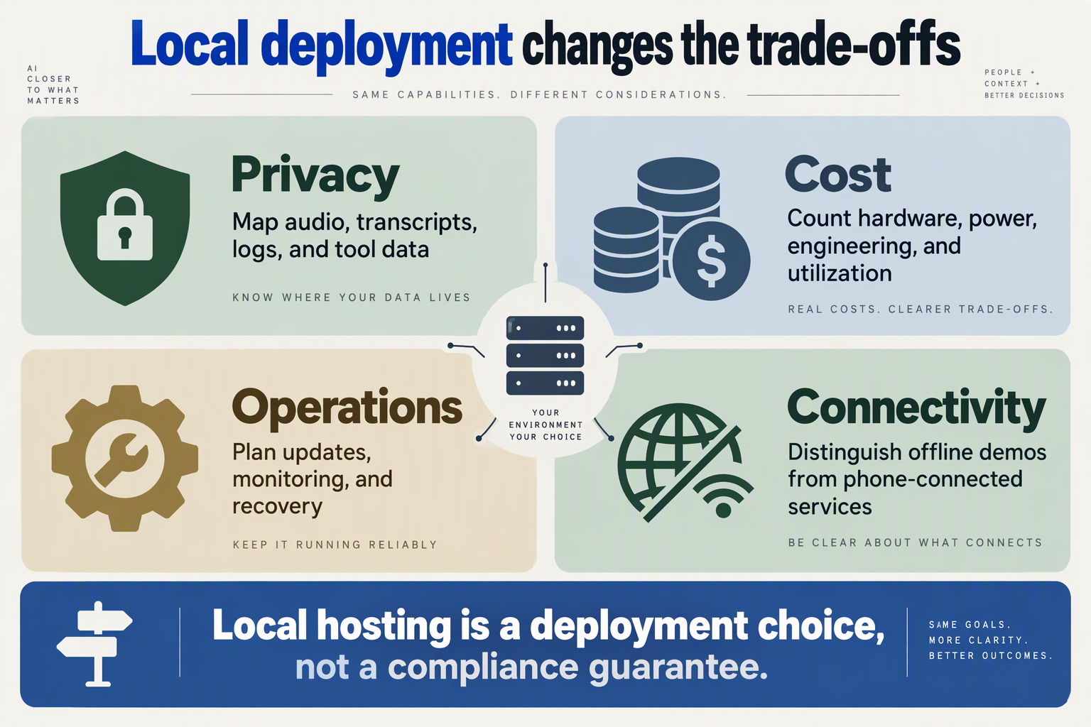 Create a balanced decision infographic titled Local deployment changes the trade-offs