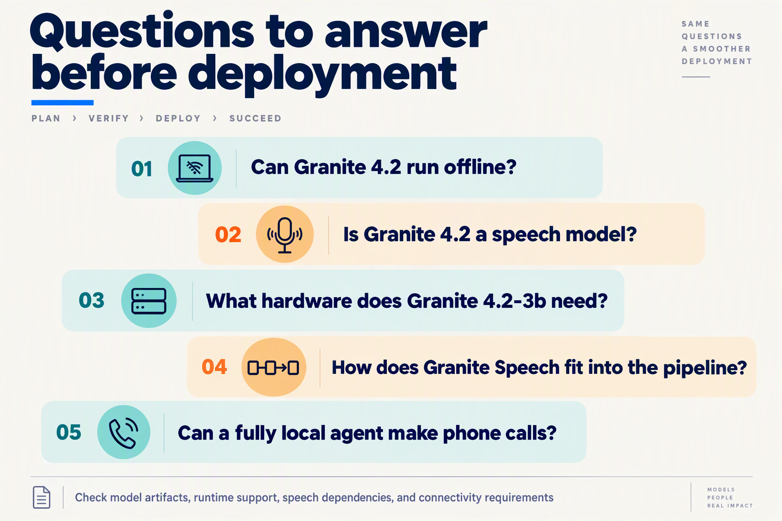 Create an FAQ reference infographic titled Questions to answer before deployment