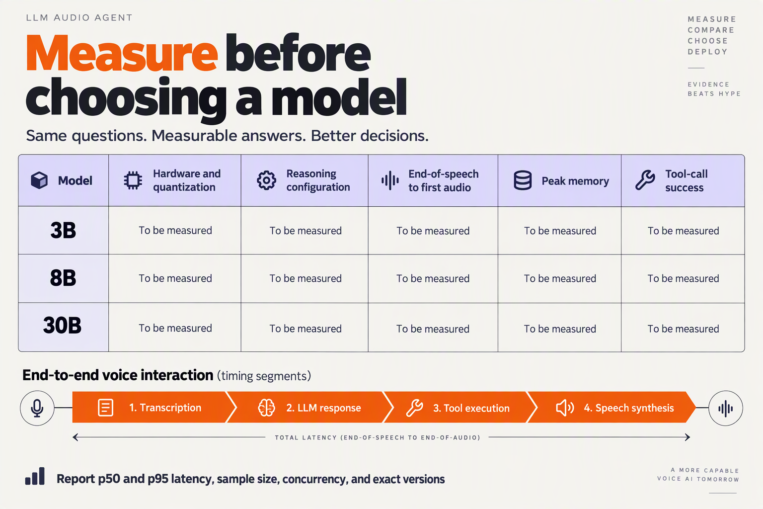 Create a benchmark worksheet infographic titled Measure before choosing a model