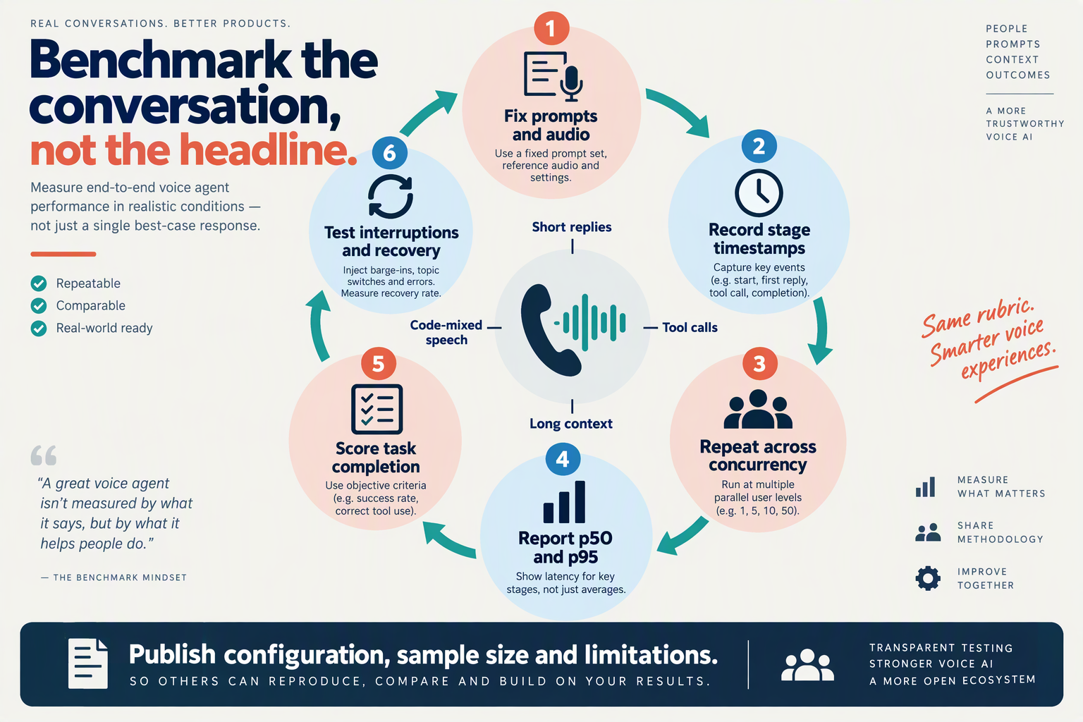 Create a circular testing workflow titled Benchmark the conversation, not the headline with six connected stations labelled