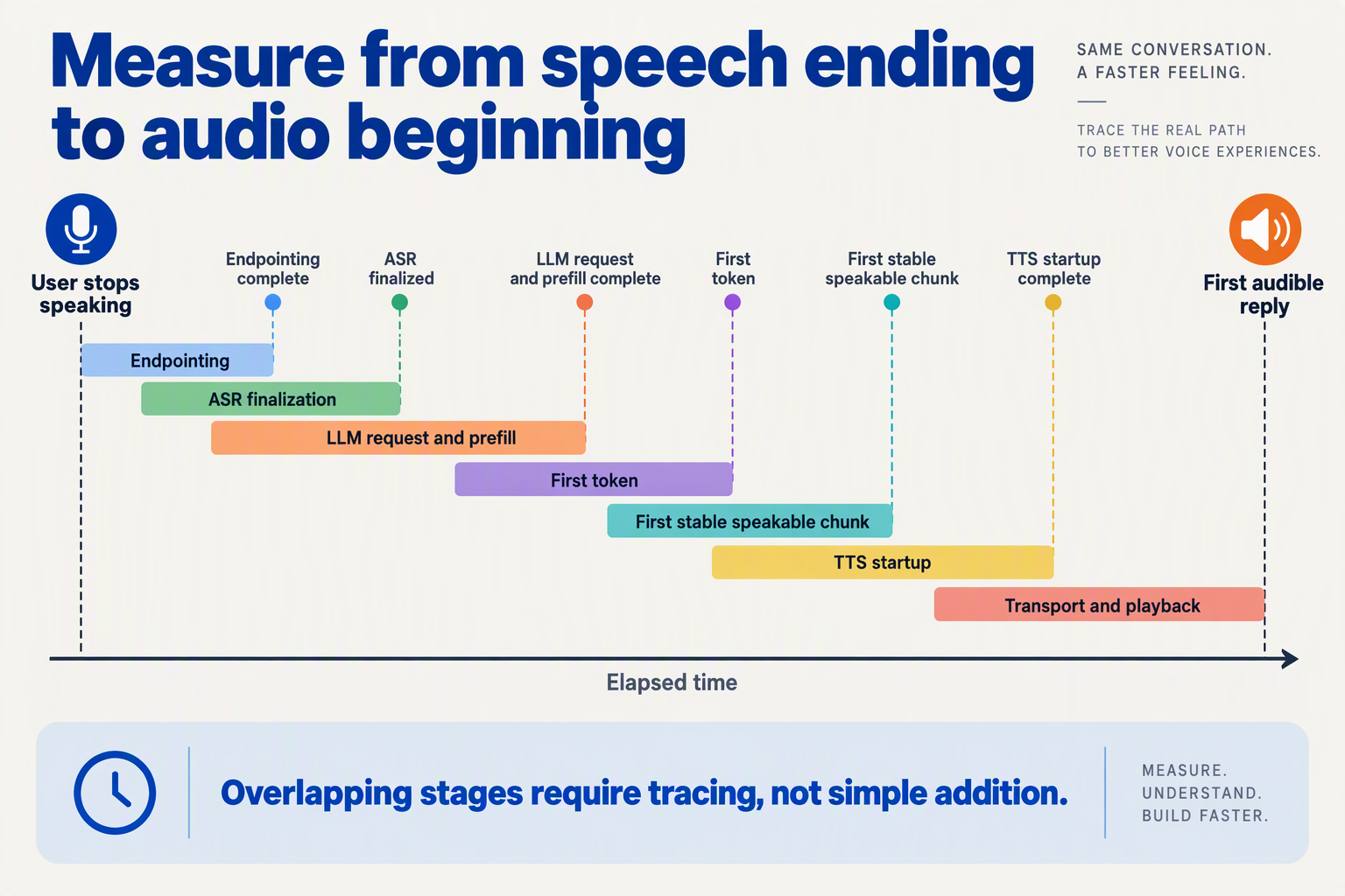 Draw a layered timeline titled Measure from speech ending to audio beginning with an unnumbered horizontal time axis