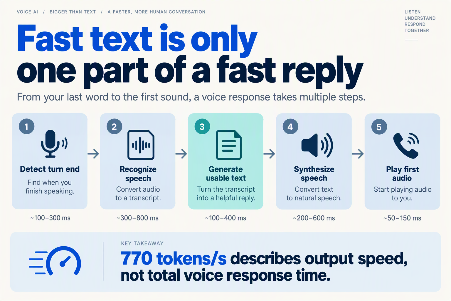 Create an editorial infographic titled Fast text is only one part of a fast reply using a horizontal chain of five rounded