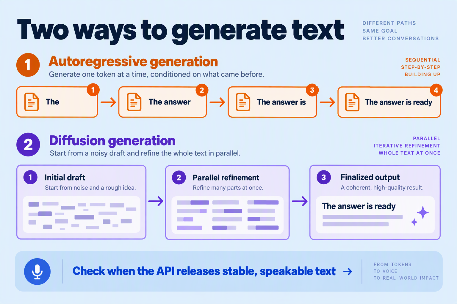 Design a two-lane process illustration titled Two ways to generate text on a pale blue background