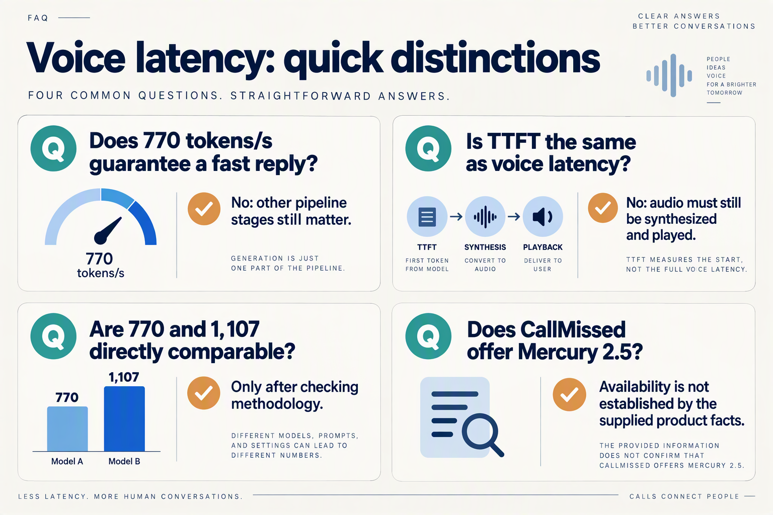 Design an FAQ infographic titled Voice latency: quick distinctions with four spacious cards arranged in a two-by-two grid