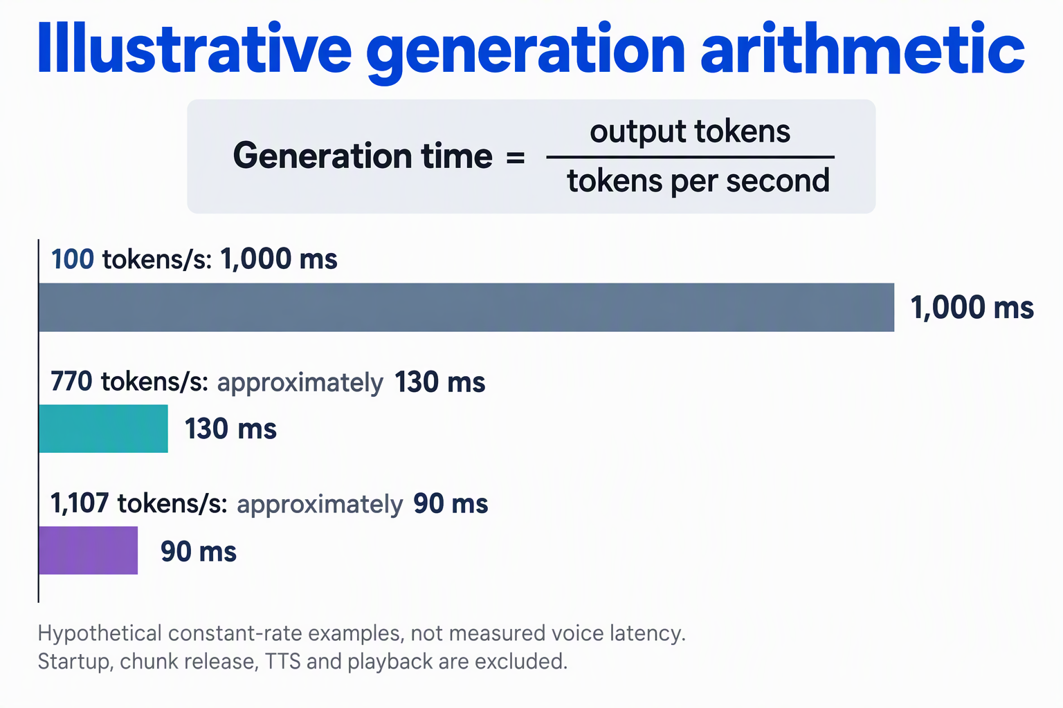 Build a calculation-focused infographic titled Illustrative generation arithmetic with three horizontal bars representing a