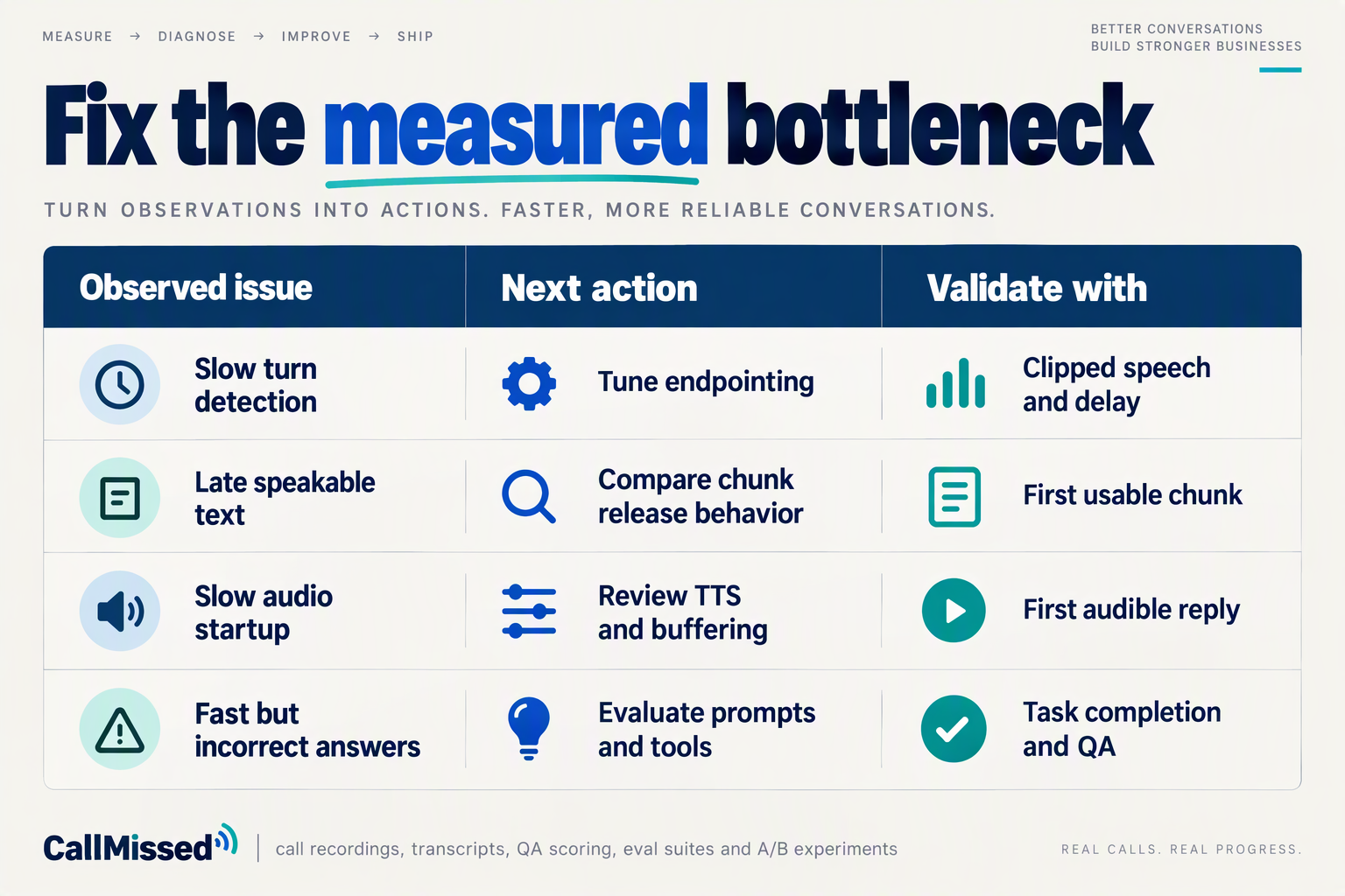 Create a diagnostic decision table titled Fix the measured bottleneck with columns Observed issue, Next action, and Validate