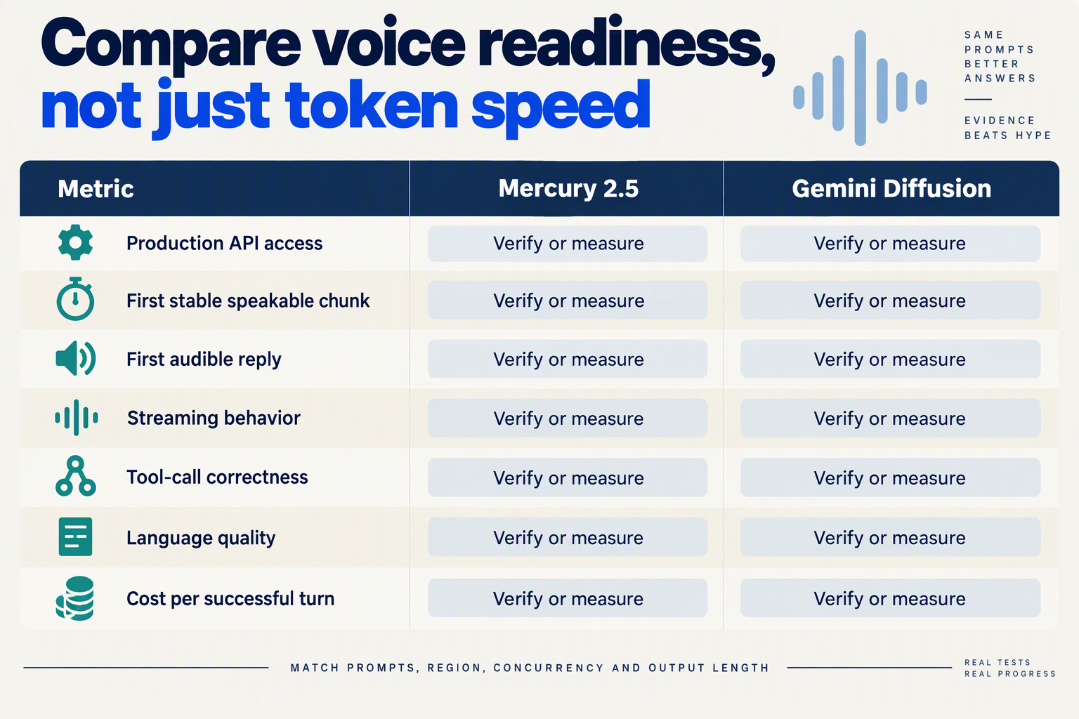 Design a comparison scorecard titled Compare voice readiness, not just token speed with columns Metric, Mercury 2.5, and