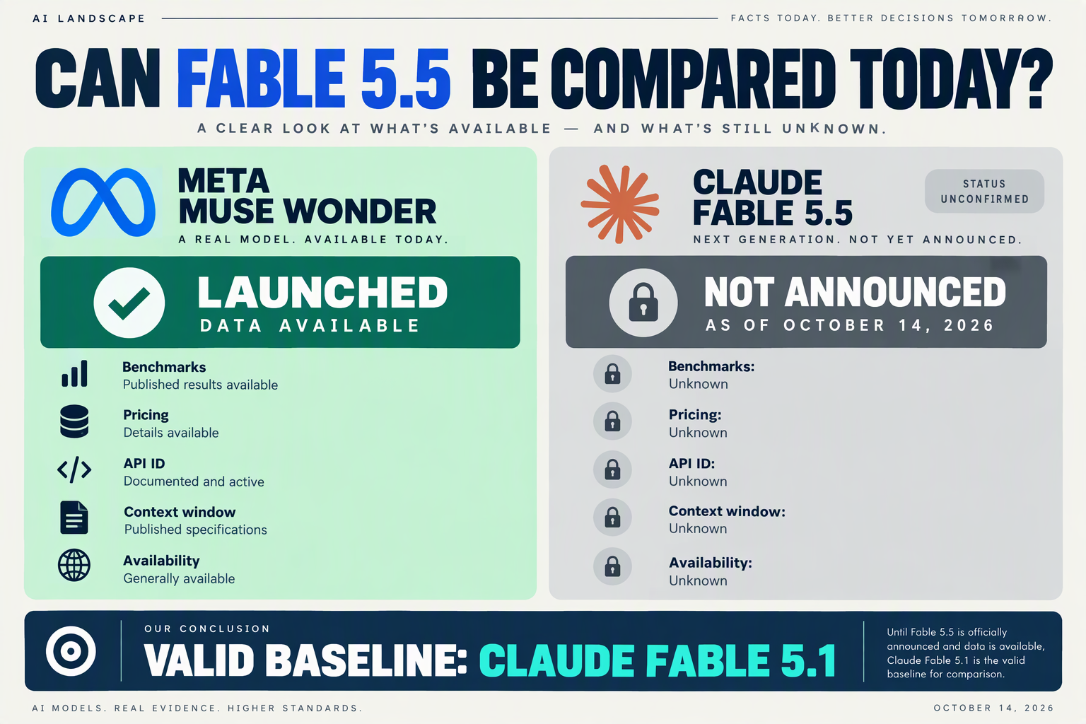 Status chart showing Muse Wonder data available and every Claude Fable 5.5 field unknown