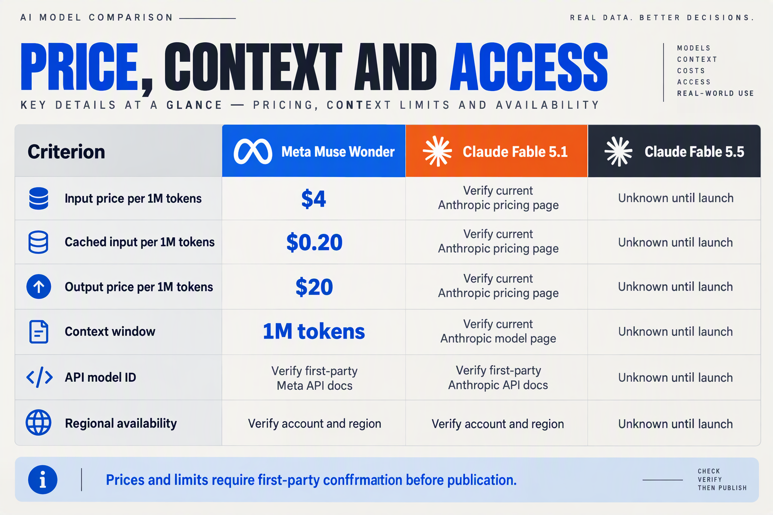 Pricing and context table with every unannounced Fable 5.5 specification marked unknown